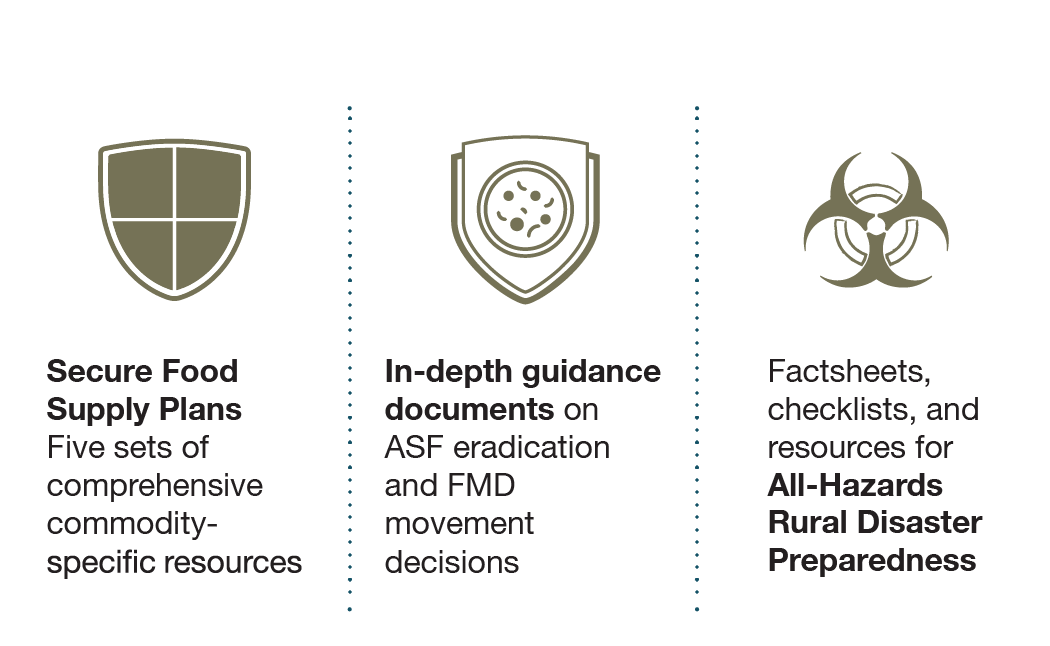 Secure Food Supply Plans - comprehensive commodity-specific resources, In-depth guidance documents on
ASF eradication and FMD movement decisions, factsheets, checklists, and resources for All-Hazards Rural Disaster Preparedness